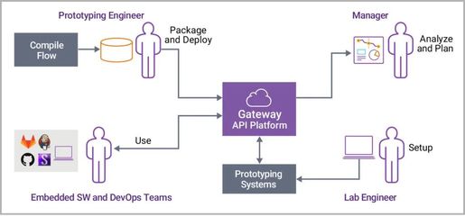 原型驗證即服務 突破芯片設計流程瓶頸，簡化創新路徑